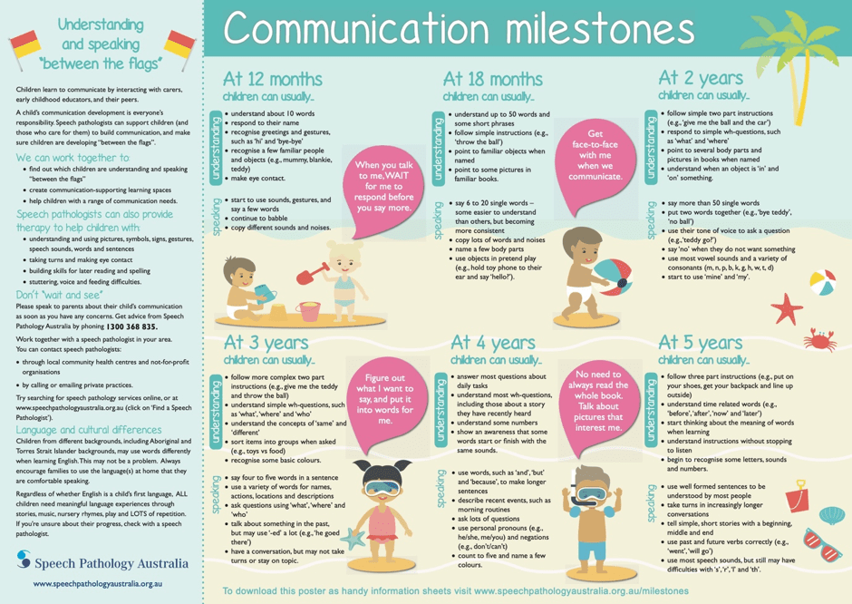 communication milestones