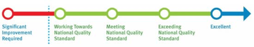 national quality framework chart